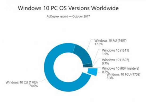 Windows 10＾߸һ 汾ռȴﵽ5.3%