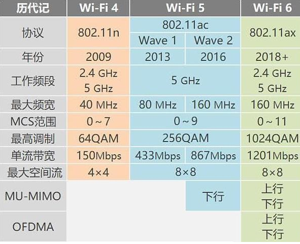 wifi6wifi5