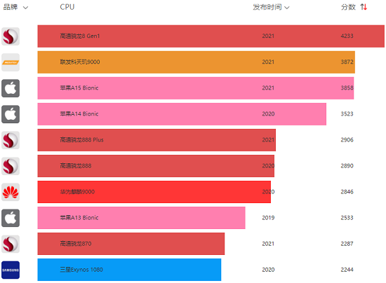 ֻcpuͼ2022° ֻcpuаͼ