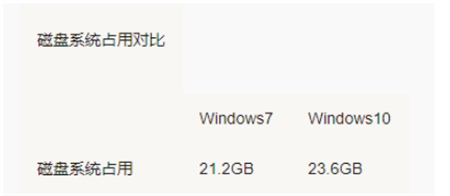 win7win10ĸռԴ win7win10ĸռԴٶԱȽ