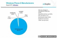 Windows10 Mobileս ռWPû3.3%ݶLumiaռ